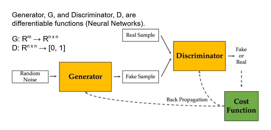 image of GAN architecture